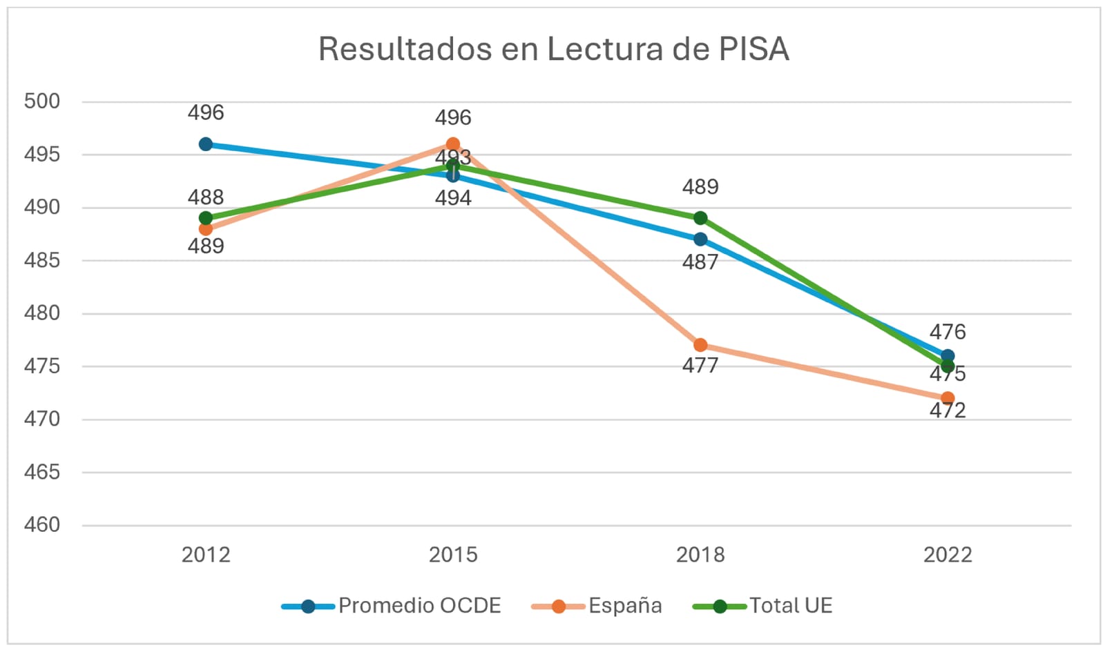 Evolución de los rendimientos medios estimados en lectura entre 2012 y 2022 para España, el Promedio OCDE y el total UE La figura 1 presenta las variaciones producidas entre 2012 y 2022 en el rendimiento medio estimado en lectura, en España, los países de la OCDE y de la UE. Varios países han sufrido descensos significativos, incluyendo a España con una disminución de 14 puntos